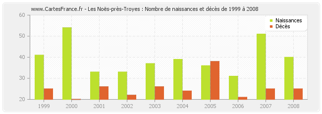 Les Noës-près-Troyes : Nombre de naissances et décès de 1999 à 2008